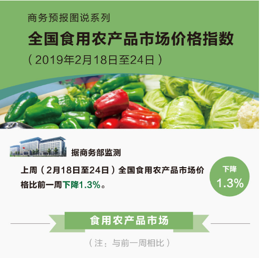 2月第4周食用農產品價格持續回落，生產資料價格小幅上漲
